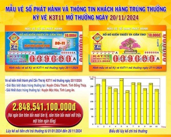 XSKT Cần Thơ: Thông tin kỳ vé K3T11 mở thưởng ngày 20/11/2024