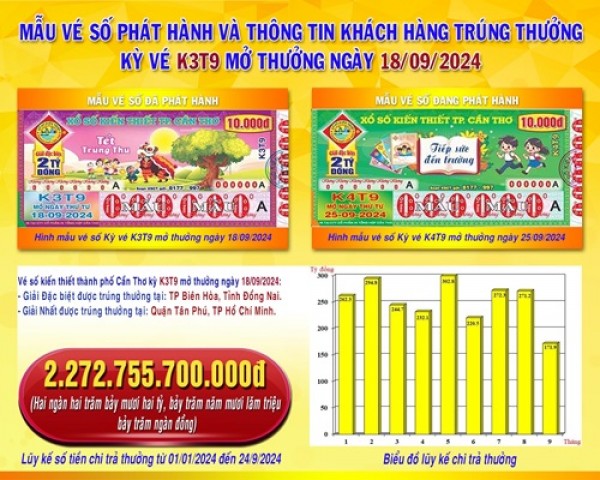 XSKT Cần Thơ: Thông tin kỳ vé K3T8 mở thưởng ngày 21/8/2024