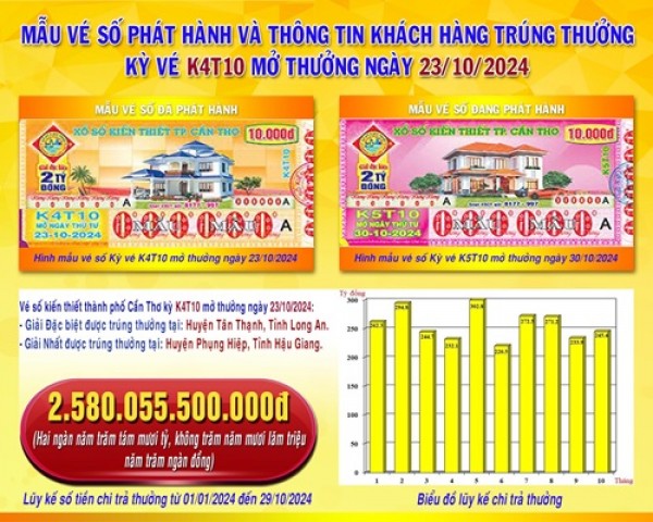 XSKT Cần Thơ: Thông tin kỳ vé K4T10 mở thưởng ngày 23/10/2024