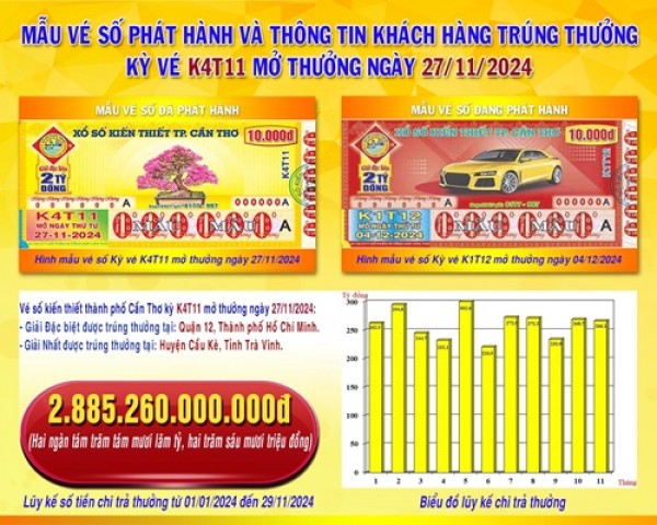 XSKT Cần Thơ: Thông tin kỳ vé K4T11 mở thưởng ngày 27/11/2024