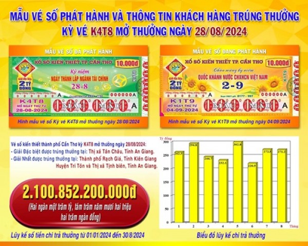 XSKT Cần Thơ: Thông tin kỳ vé K4T8 mở thưởng ngày 28/08/2024