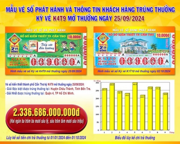 XSKT Cần Thơ: Thông tin kỳ vé K4T9 mở thưởng ngày 25/09/2024