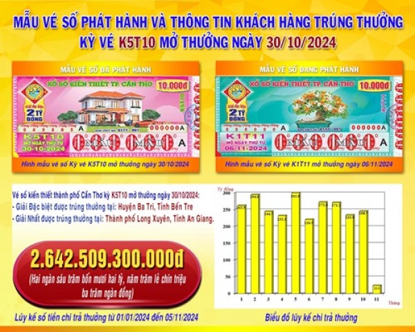 XSKT Cần Thơ: Thông tin kỳ vé K5T10 mở thưởng ngày 30/10/2024