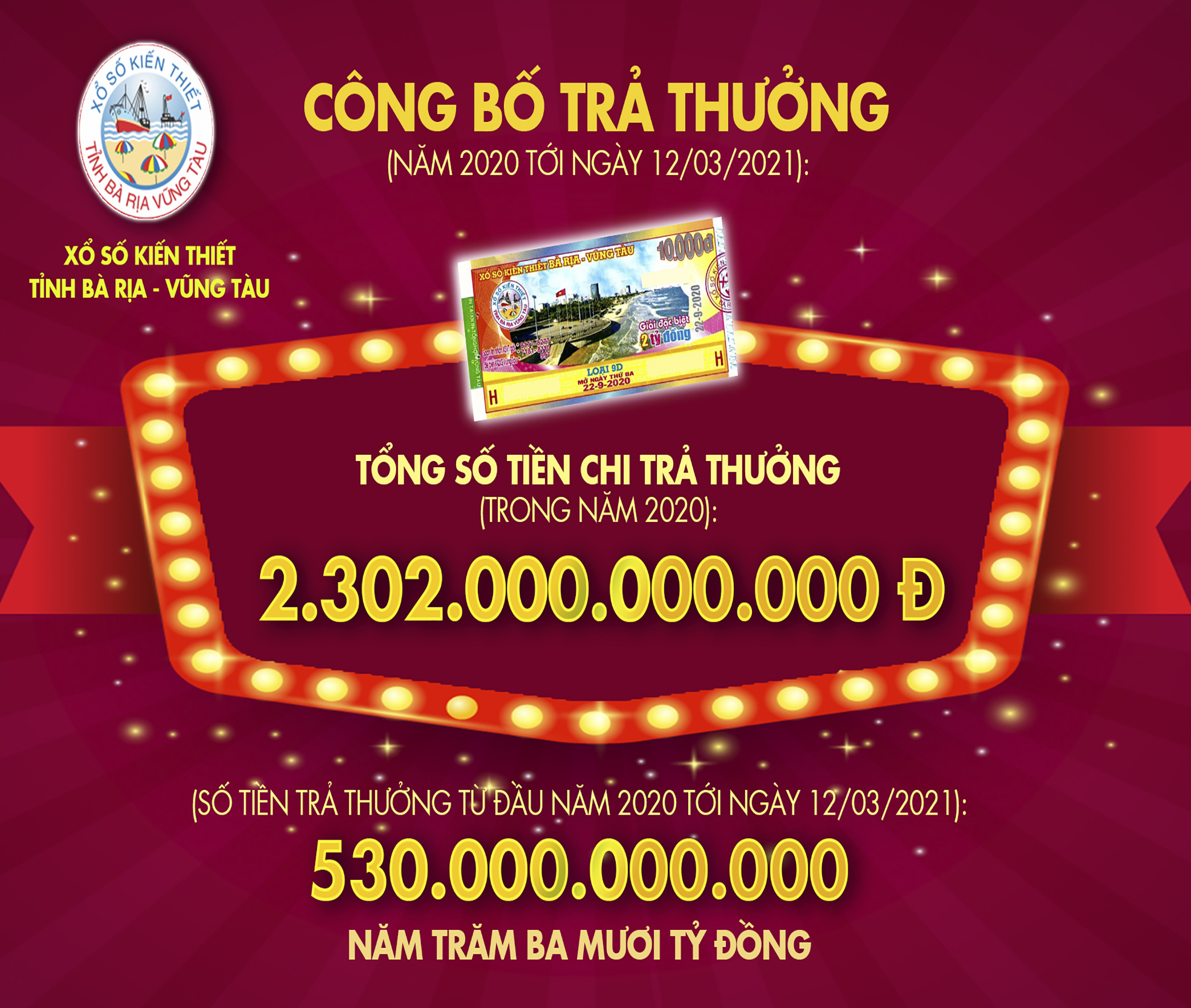 Xổ số Bà Rịa – Vũng Tàu: Gần 2302 tỷ đồng chi trả thưởng trong năm 2020