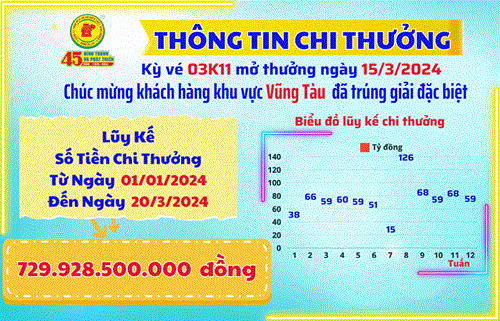 THÔNG TIN CHI THƯỞNG KHÁCH HÀNG KỲ VÉ 03K11 MỞ THƯỞNG NGÀY 15/3/2024