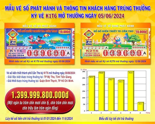 XSKT Cần Thơ: Thông tin kỳ vé K1T6 mở thưởng ngày 05/6/2024