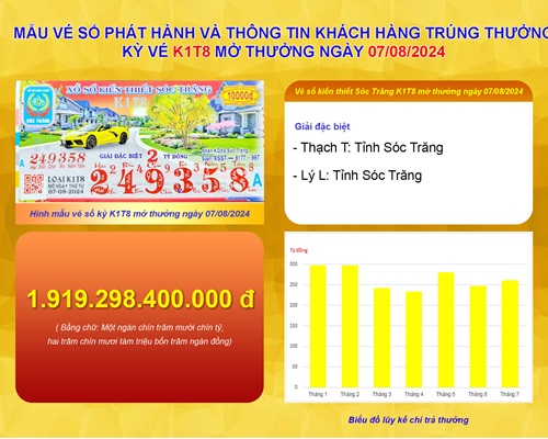 Xổ số kiến thiết Sóc Trăng: Thông tin kỳ vé K1T8 mở thưởng ngày 07/08/2024