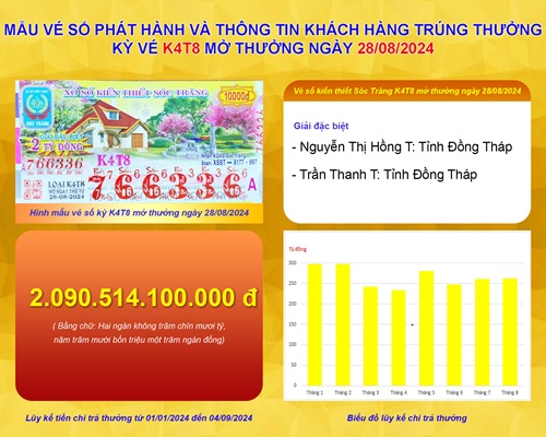 Xổ số kiến thiết Sóc Trăng: Thông tin kỳ vé K4T8 mở thưởng ngày 28/08/2024