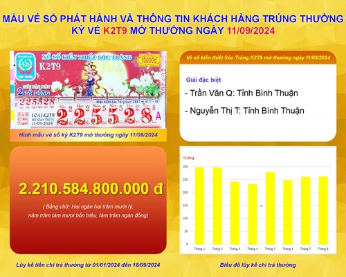 Xổ số kiến thiết Sóc Trăng: Thông tin kỳ vé K2T9 mở thưởng ngày 11/09/2024