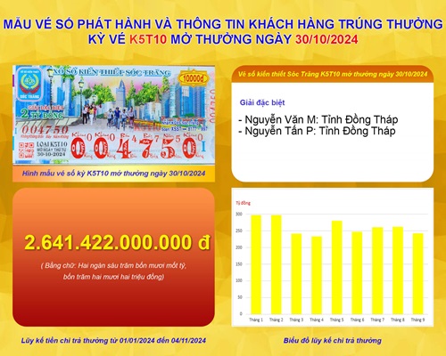 XSKT Sóc Trăng: Thông tin kỳ vé K5T10 mở thưởng ngày 30/10/2024