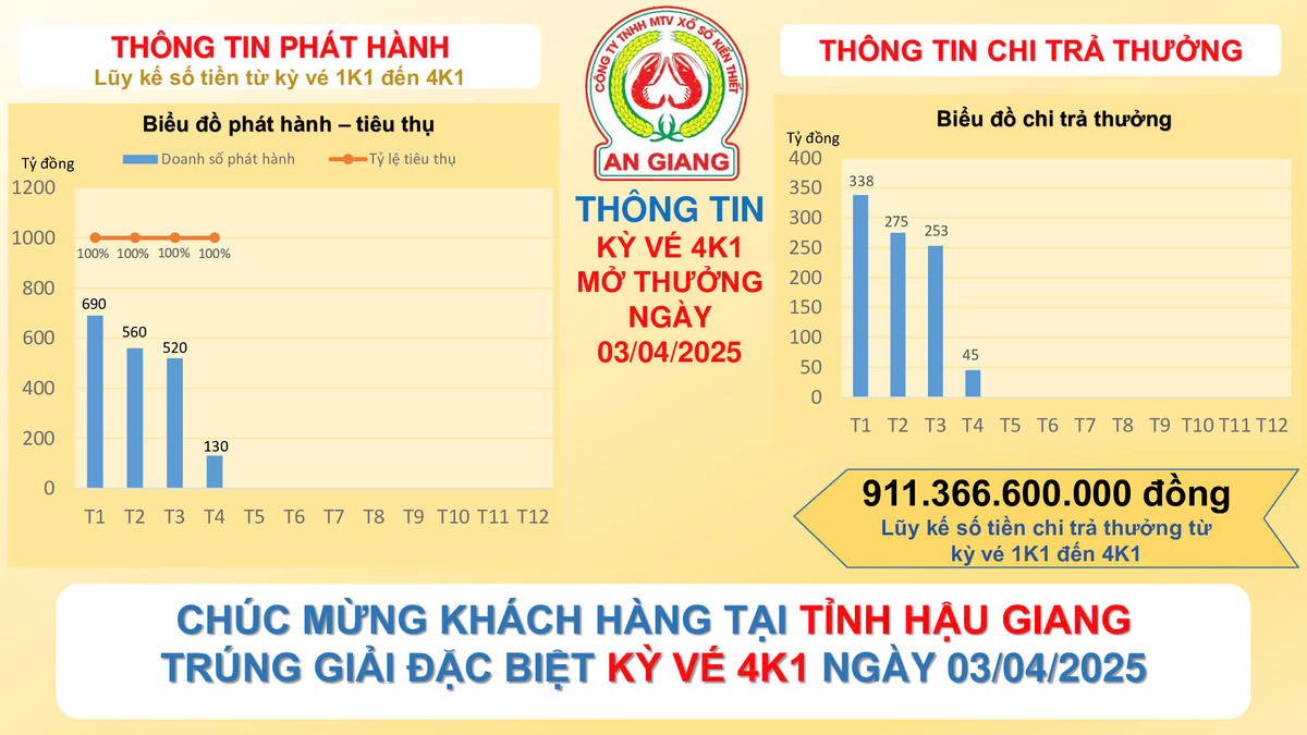 CÔNG BỐ THÔNG TIN KẾT QUẢ XSKT AN GIANG 4K1 NGÀY 03.4.2025