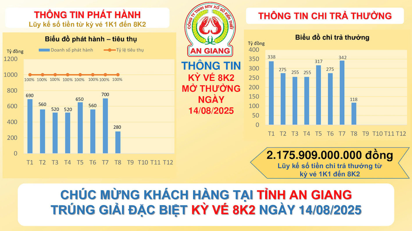 CÔNG BỐ THÔNG TIN KQXSKT AN GIANG 8K2 NGÀY 14.08.2025