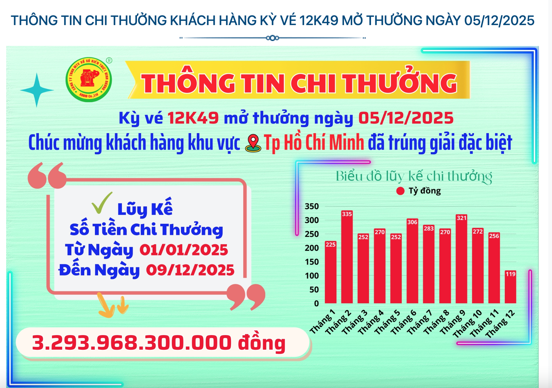 CÔNG BỐ THÔNG TIN KQXSKT BÌNH DƯƠNG 11K49 NGÀY 05.12.2025